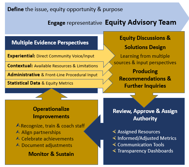  The image is an infographic that outlines a strategic framework for promoting equity within an organization or initiative. At the top, it states "Define the issue, equity opportunity & purpose" and "Engage representative Equity Advisory Team." The flow then branches into two pathways:  The left path includes "Multiple Evidence Perspectives," with subcategories such as Experiential (Direct Community Voice/Input), Contextual (Available Resources & Limitations), Administrative (Front-Line Procedural Input), and Statistical Data (Equity Metrics). This leads to "Operationalize Improvements," which includes actions like recognizing, training, and coaching staff, aligning partnerships, celebrating achievements, and documenting adjustments, culminating in "Monitor & Sustain."  The right path begins with "Equity Discussions & Solutions Design," emphasizing learning from multiple sources and input perspectives. This leads to "Producing Recommendations & Further Inquiries," followed by "Review, Approve & Assign Authority," which includes assigned resources, informed/adjusted metrics, communication tools, and transparency dashboards.  The overall design uses arrows and boxes to guide the viewer through the process, with a color scheme of blue, yellow, and orange, indicating a structured approach to establishing and maintaining equity in policy or practice.