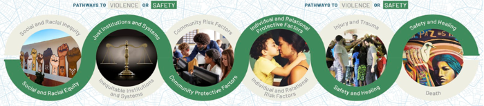  The image is an infographic titled "Pathways to Violence or Safety." It features a series of interconnected circles, each with its own illustration and label, representing different factors that can lead to violence or contribute to safety. From left to right, the circles are labeled:  "Social and Racial Inequity" with an image of a group holding signs, implying a protest or demonstration. "Safe Institutions and Spaces" illustrated by a balanced scale, symbolizing justice and fairness. "Community Risk Factors" alongside an image of a lone figure with a backdrop of a stormy sky, indicating isolation or adversity. "Individual and Relational Protective Factors" showing two people embracing, denoting support and care. "Injury and Trauma" depicted with individuals comforting each other, suggesting response to harm. "Safety and Healing" with a graphic of people in a circle, possibly indicating community support or healing. "Death" represented by an Egyptian-style painting of a figure, likely referring to the ultimate consequence of violence. The infographic seems to guide through a spectrum from factors leading to violence to those fostering safety and well-being, emphasizing the impact of social dynamics and community structures.