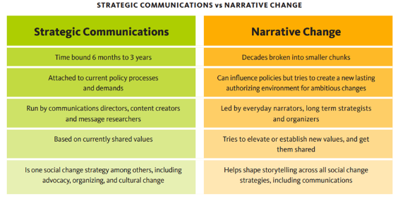 The image contains a comparison chart between Strategic Communications and Narrative Change. The chart is divided into two columns with green headers. The left column, under the header "Strategic Communications," lists characteristics such as being time-bound from 6 months to 3 years, attached to current policy processes and demands, run by communication directors, content creators, and message researchers, based on currently shared values, and noted as one social change strategy among others, including advocacy, organizing, and cultural change.  The right column, titled "Narrative Change," outlines that it spans decades broken into smaller chunks, can influence policies but aims to create a new lasting authorizing environment for ambitious changes, is led by everyday narrators, long-term strategists, and organizers, tries to elevate or establish new values and share them, and helps shape storytelling across all social change strategies, including communications. The chart is set on a white background with yellow and orange color themes.