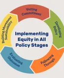 a diagram illustrating Implementing Equity in All Policy Stages