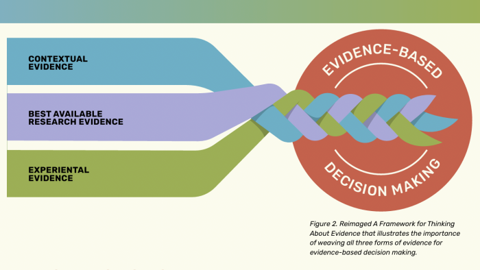 Diagram showing contextual, research, and experiential evidence woven together to inform evidence-based decision making.