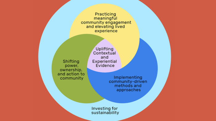 Venn diagram showing community engagement, community-driven methods, and shifting power, centered on contextual evidence and sustainability.